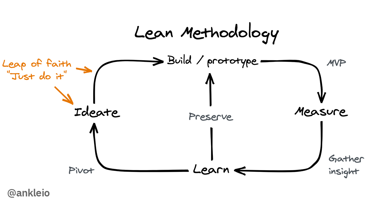 The Lean Startup Methodology