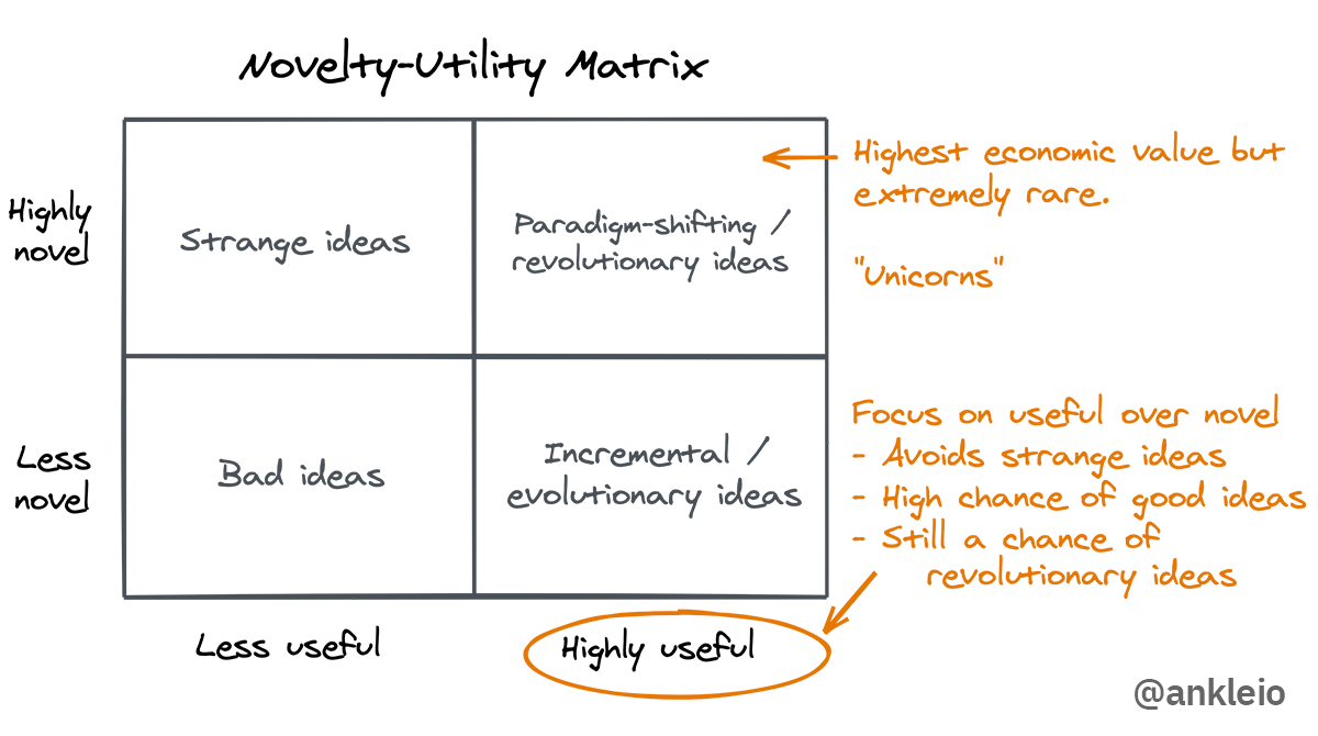 Utility vs. novelty ideation